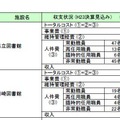 県民利用施設の検討の方向性に関する説明資料…収支状況