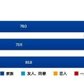 夕食を誰と食べることが多いか／全体・性別