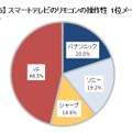 リモコンの操作性　1位