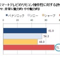 リモコンの操作性の評価