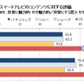 コンテンツに対する評価