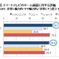 ホーム画面に対する評価