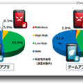 Mobile App Reputation によるプライバシーリーク評価結果