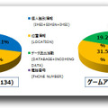 Mobile App Reputationによって検出されたプライバシーリスクの対象