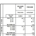 大分類業種指数の伸び率推移