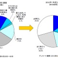 スマートフォンの導入利用状況とニーズ