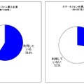 MDMサービス利用状況