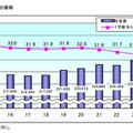 中学校生徒数の推移