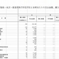 1世帯あたりの支出金額、購入数量および平均価格