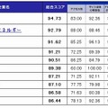 企業サイト上位10位ランキング