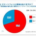 スマートフォンに興味はありますか？