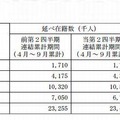 進研ゼミの延べ在籍数