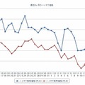 最近1か月のハイオク価格