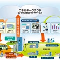 NECのEV・PHV充電クラウドサービス・イメージ図