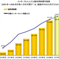 インターネット人口と総利用時間の推移