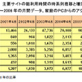 主要サイトの総利用時間の時系列推移と増加率