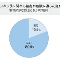 インターネットバンキングに関わる被害や危険に遭った経験はありますか