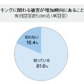 インターネットバンキングに関わる被害が増加傾向にあることを知っていますか