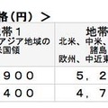 海外送料経費込みの価格