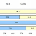 昼食は「給食」「お弁当」のどちらか