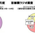 首都圏ラジオ調査