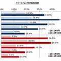 スマートフォン年代別利用率