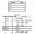 2012年度都内私立中学校・高校の転・編入試験