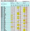 新幹線全97駅 通信速度測定結果（全駅）
