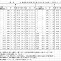 1,000人以上の企業の大学卒初任給