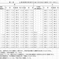 100～999人の企業の大学卒初任給