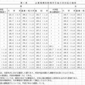 10～99人の企業の大学卒初任給