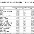 産業別新規学卒者の初任給の推移