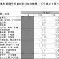 産業別新規学卒者の初任給の増減率推移