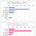 ちょうどいい配偶者との電話・メールの回数