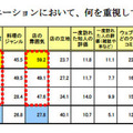 日本ミシュランタイヤ「外食に関する意識調査」