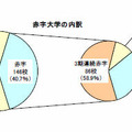 赤字大学の内訳