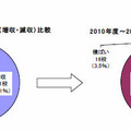 業績（増収・減収）比較