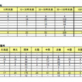 2011年度収入高別動向