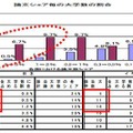 各国の論文数シェア