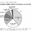 中学受験をさせようと思う中学校