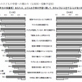 ふだんの子どもの学習への関わり