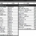 各ブランド・イメージ項目で第1位になった大学（首都圏・教育関連従事者編）