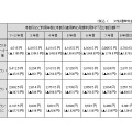 本割引適用時の月額利用料及び割引額。「フレッツ 光ネクスト スーパーハイスピードタイプ 隼」と本割引を月初日に新規同時に申し込んだ場合。
