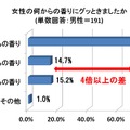 女性の何からの香りにグッときましたか