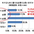 モテるために香りは必要だと思いますか