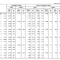 小児科、産婦人科、産科を標ぼうする施設数の年次推移