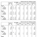 岩手、宮城、福島県の施設数の動態調査