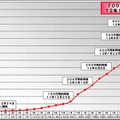 Xiの契約数推移