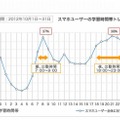 スマホユーザの学習時間帯トレンド