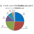 インターンシップに何社参加したか